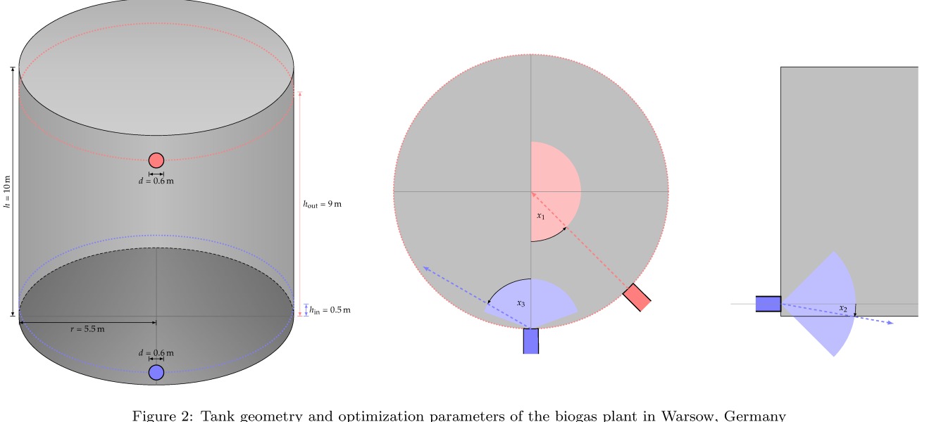 Figure from the Müller, Schenk et al. (2020) biogas plant CFD paper