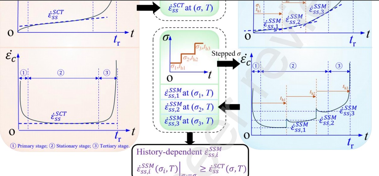 Figure from the Chen et al. (2026) paper: history-dependent creep framework
