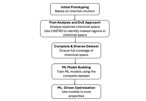 Figure from the Schenk, Hobson et al. (2025) paper: data-driven design workflow