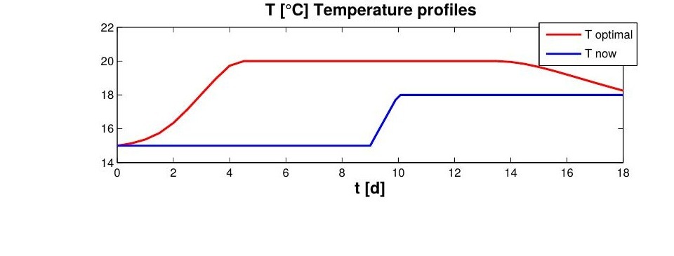 Figure from the 2015 IFAC-PapersOnLine paper: optimized vs. standard fermentation temperature profile