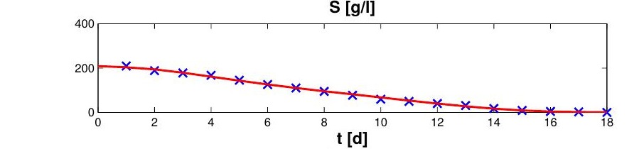 Figure from the 2015 IFAC-PapersOnLine paper: model fit to measured sugar concentration data
