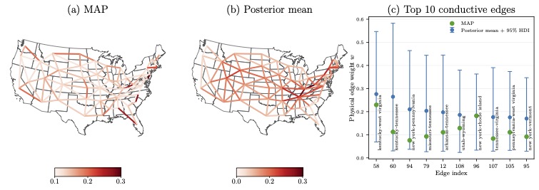 Figure from the Schenk et al. (2026) paper: Graph Bayesian inference framework